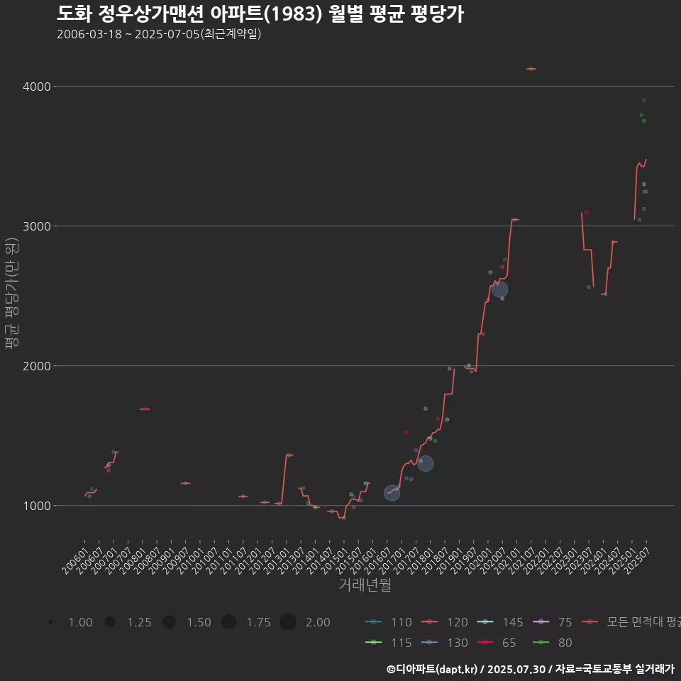 도화 정우상가맨션 아파트(1983) 월별 평균 평당가