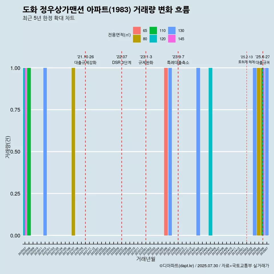 도화 정우상가맨션 아파트(1983) 거래량 변화 흐름