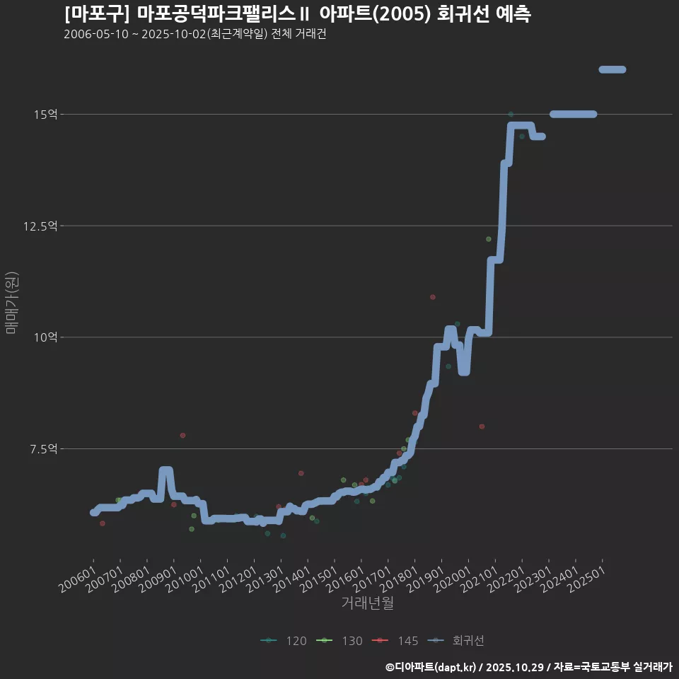 [마포구] 마포공덕파크팰리스Ⅱ 아파트(2005) 회귀선 예측