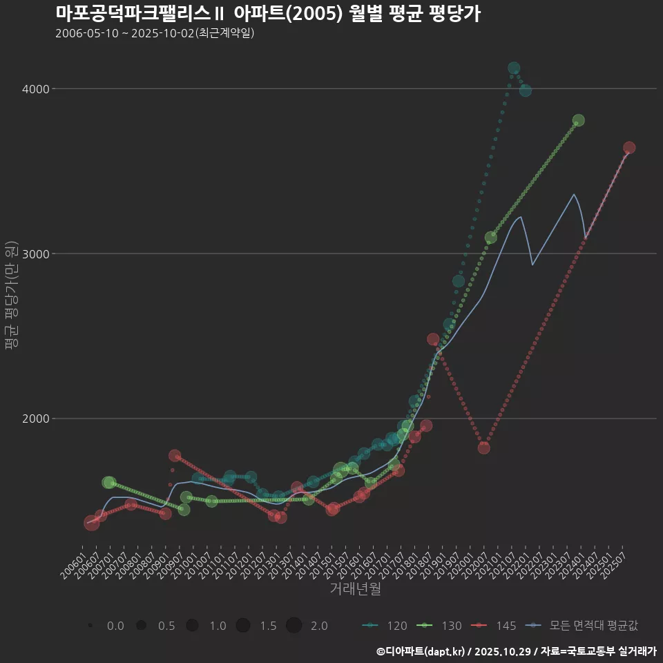 마포공덕파크팰리스Ⅱ 아파트(2005) 월별 평균 평당가