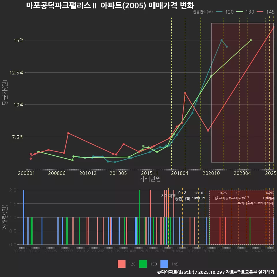 마포공덕파크팰리스Ⅱ 아파트(2005) 매매가격 변화