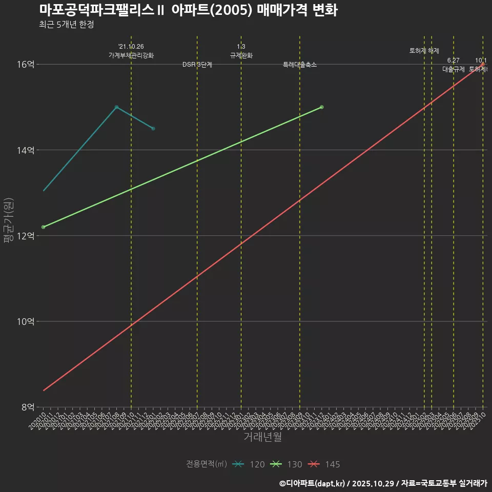 마포공덕파크팰리스Ⅱ 아파트(2005) 매매가격 변화