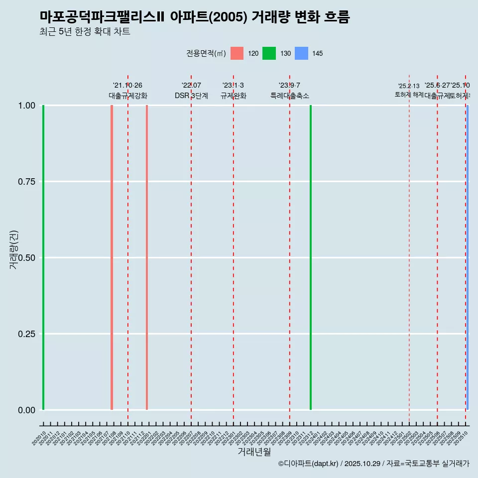 마포공덕파크팰리스Ⅱ 아파트(2005) 거래량 변화 흐름