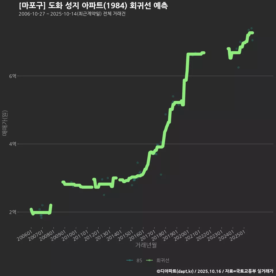 [마포구] 도화 성지 아파트(1984) 회귀선 예측