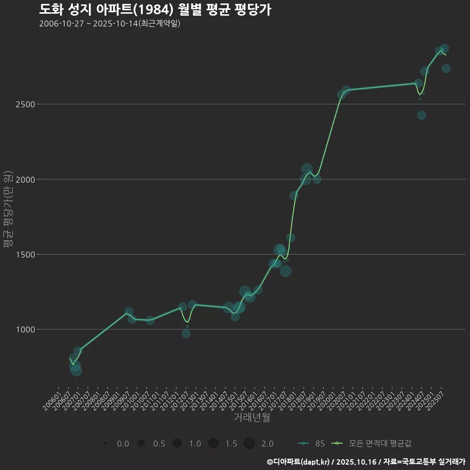 도화 성지 아파트(1984) 월별 평균 평당가
