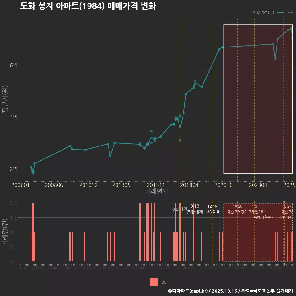 도화 성지 아파트(1984) 매매가격 변화