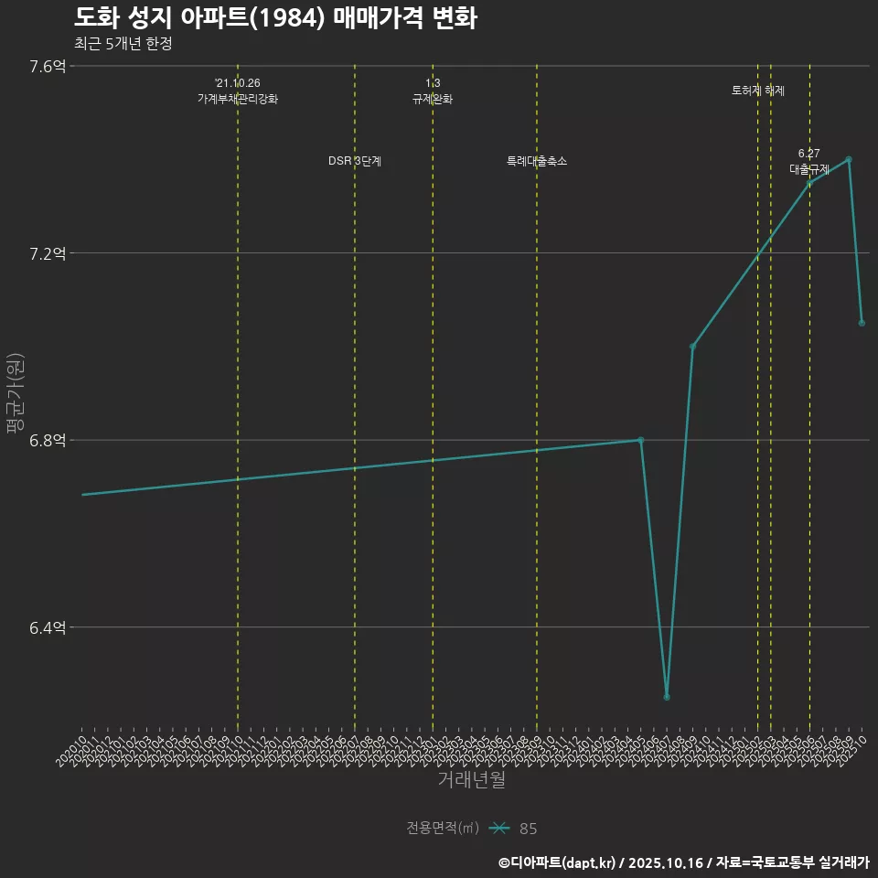 도화 성지 아파트(1984) 매매가격 변화