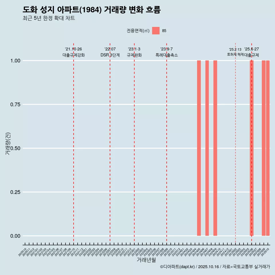 도화 성지 아파트(1984) 거래량 변화 흐름