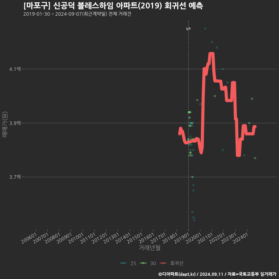 [마포구] 신공덕 블레스하임 아파트(2019) 회귀선 예측