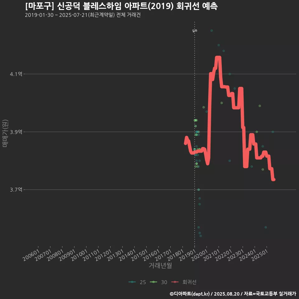 [마포구] 신공덕 블레스하임 아파트(2019) 회귀선 예측