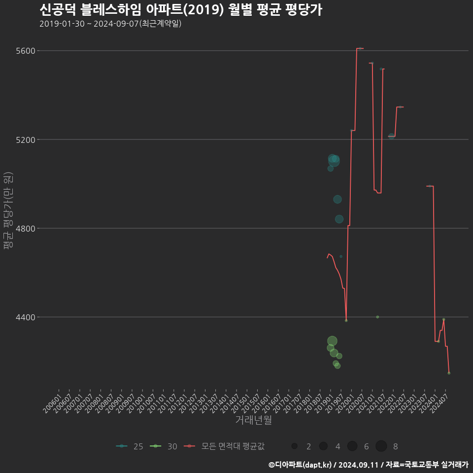 신공덕 블레스하임 아파트(2019) 월별 평균 평당가