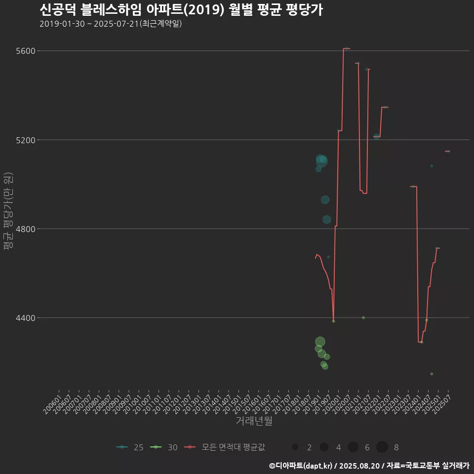 신공덕 블레스하임 아파트(2019) 월별 평균 평당가