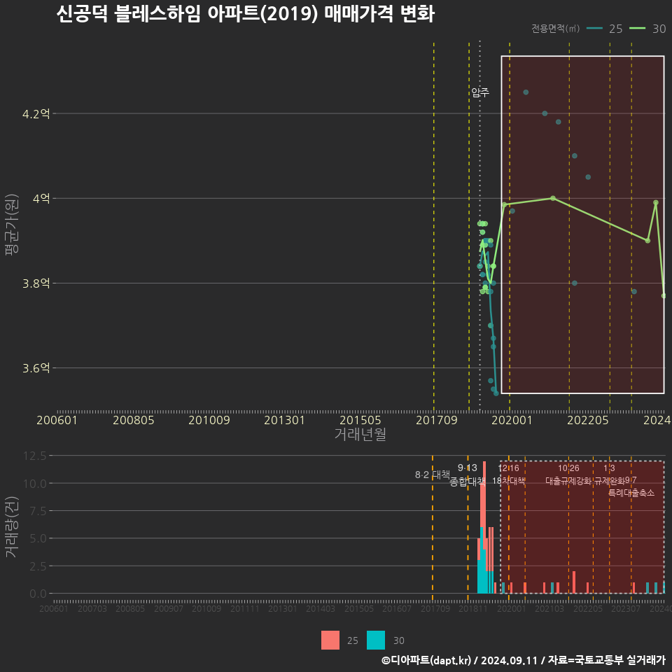 신공덕 블레스하임 아파트(2019) 매매가격 변화