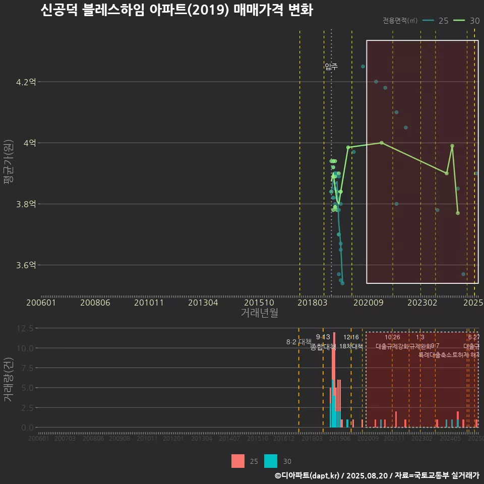 신공덕 블레스하임 아파트(2019) 매매가격 변화