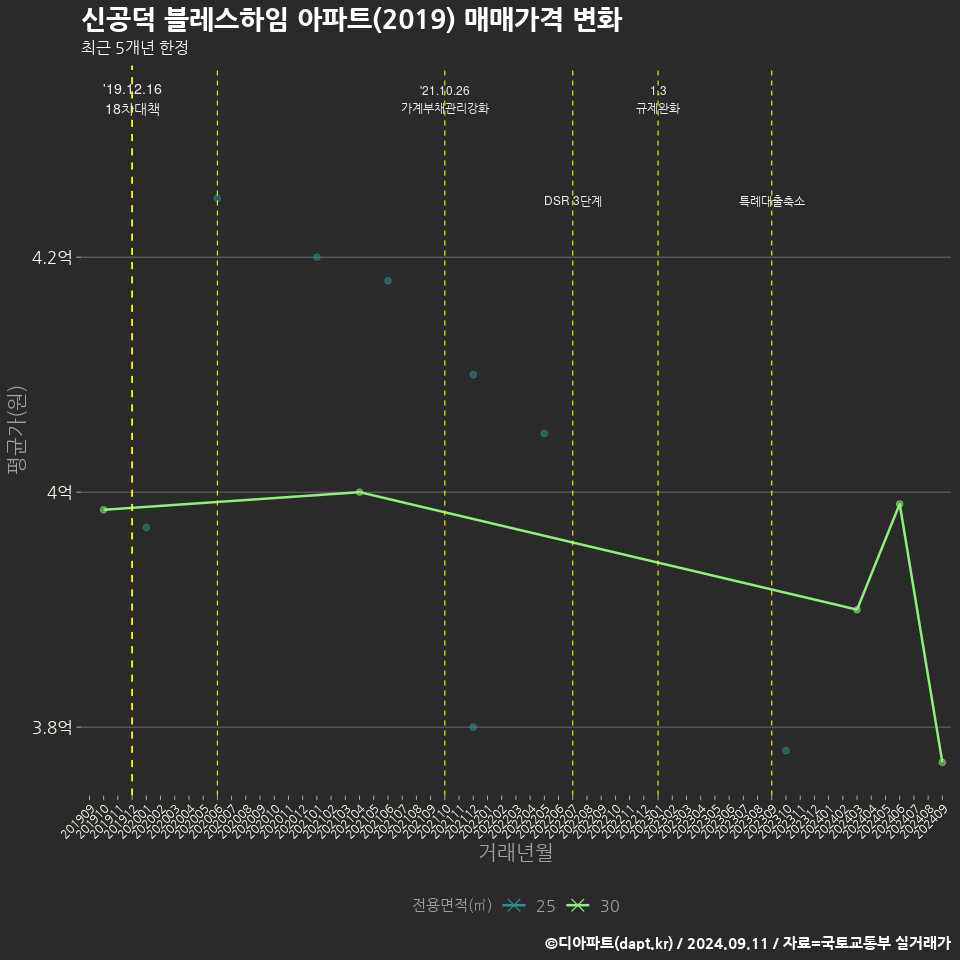 신공덕 블레스하임 아파트(2019) 매매가격 변화