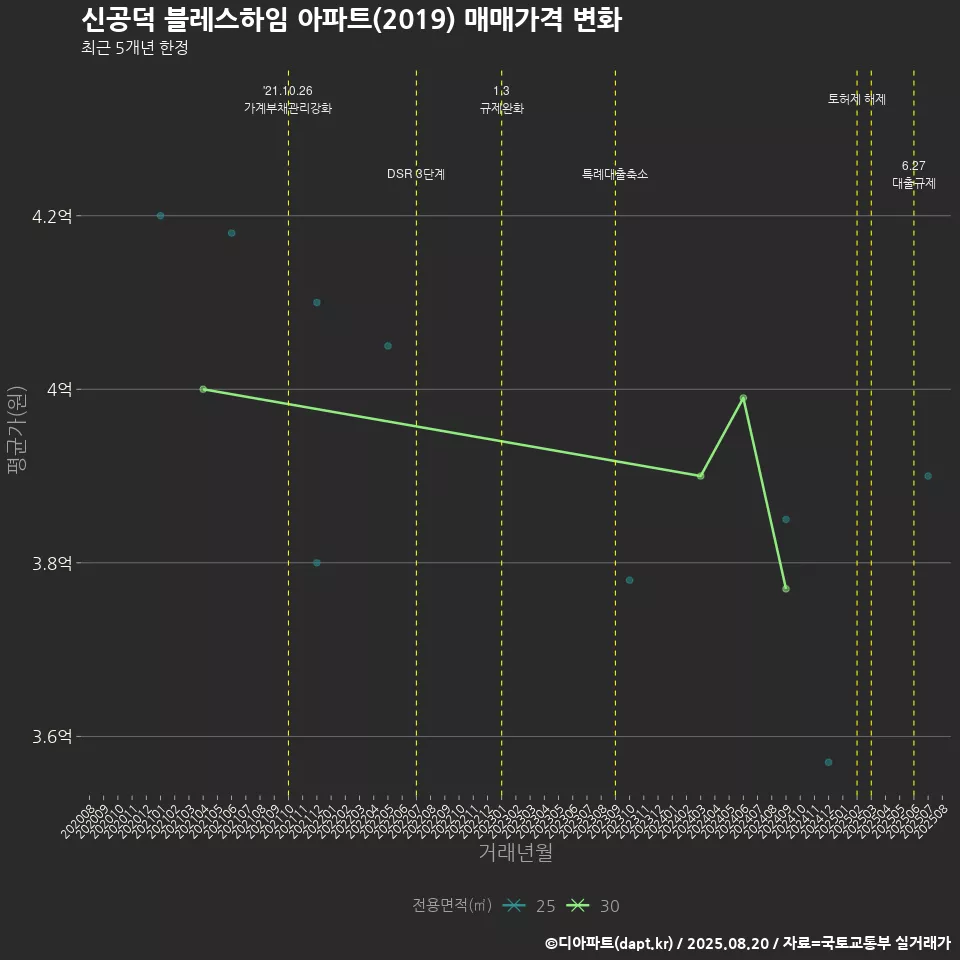 신공덕 블레스하임 아파트(2019) 매매가격 변화