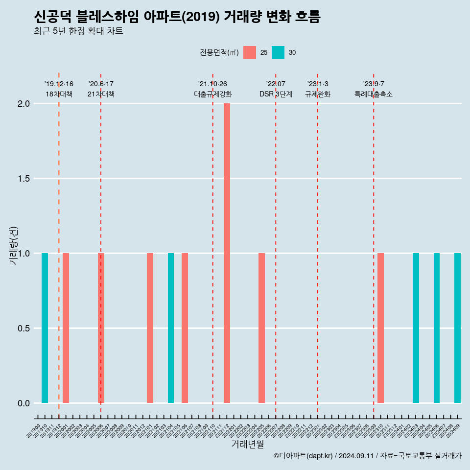 신공덕 블레스하임 아파트(2019) 거래량 변화 흐름