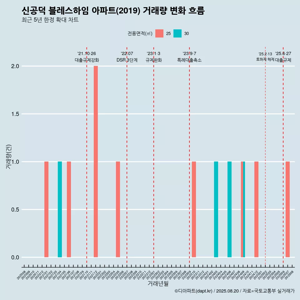 신공덕 블레스하임 아파트(2019) 거래량 변화 흐름