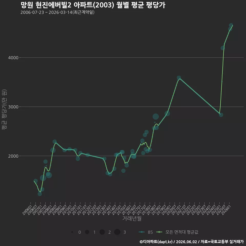 망원 현진에버빌2 아파트(2003) 월별 평균 평당가