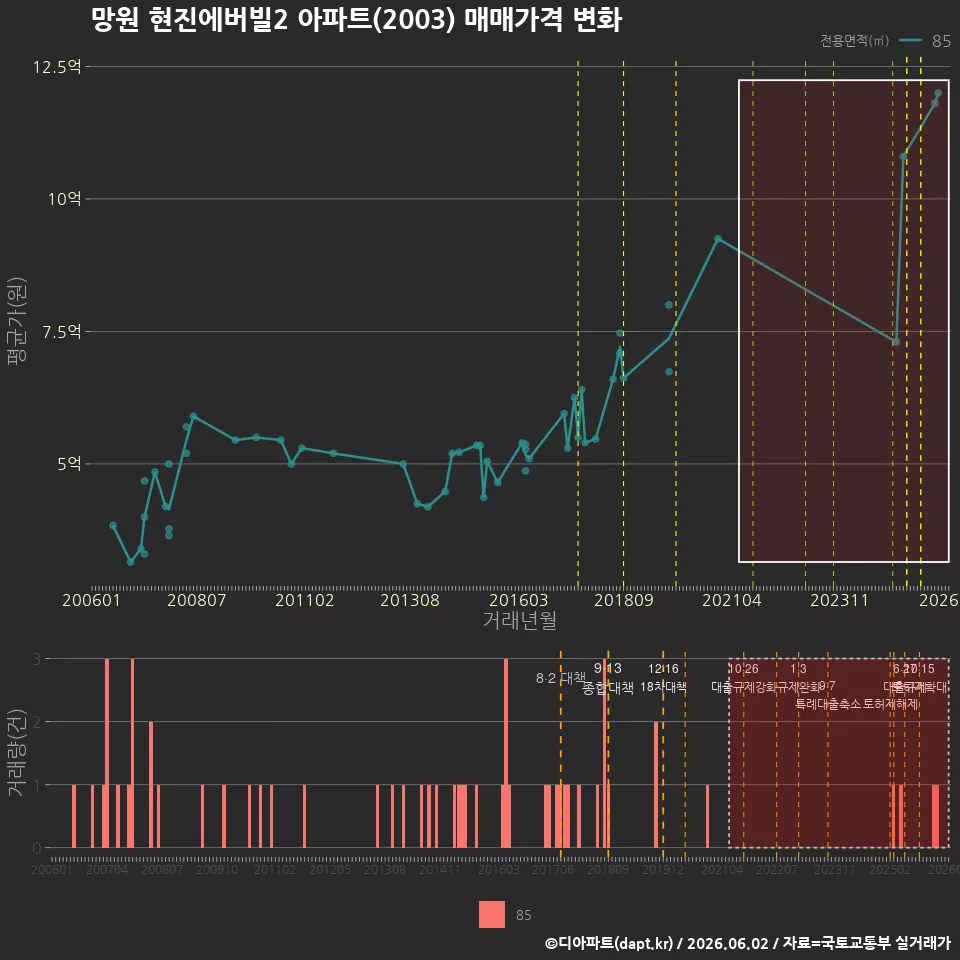 망원 현진에버빌2 아파트(2003) 매매가격 변화
