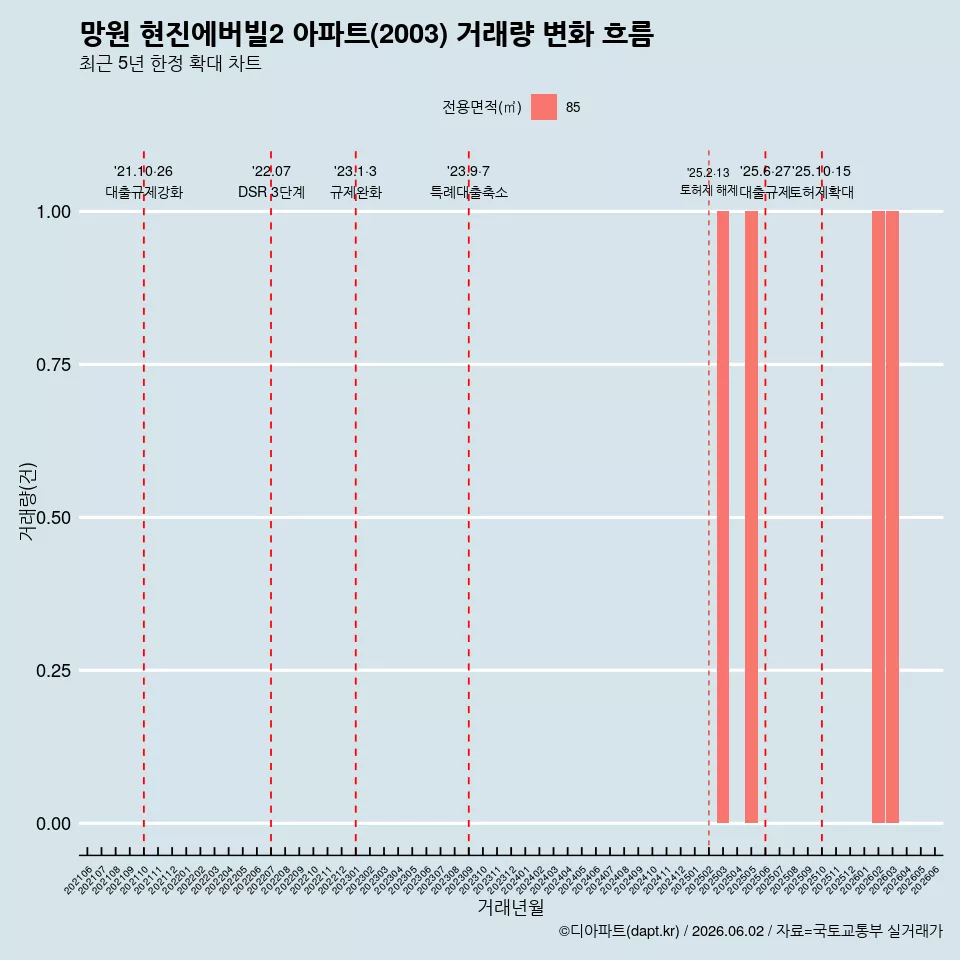 망원 현진에버빌2 아파트(2003) 거래량 변화 흐름