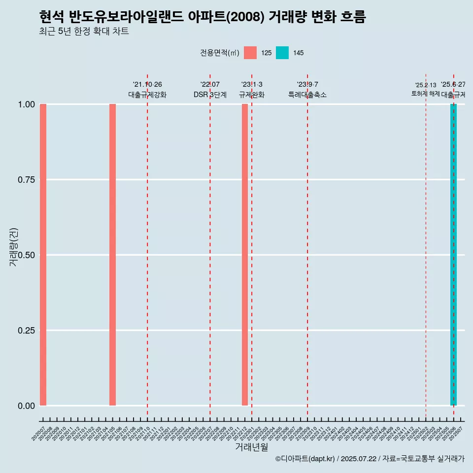 현석 반도유보라아일랜드 아파트(2008) 거래량 변화 흐름