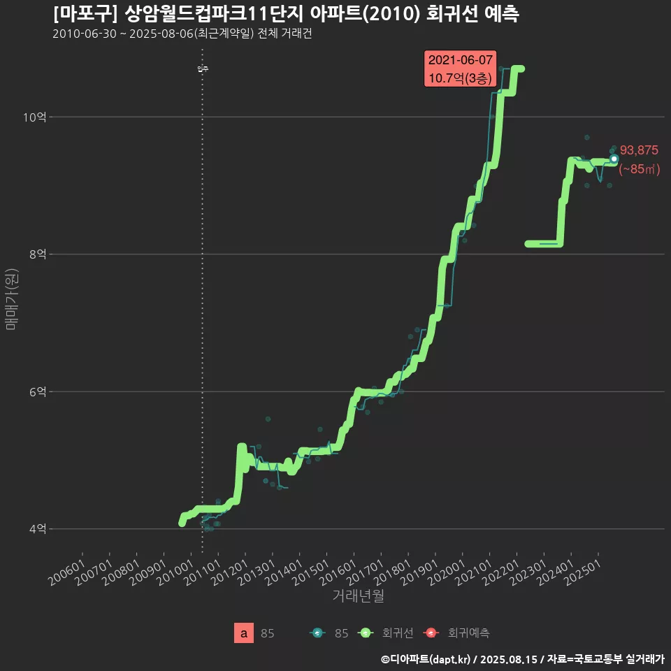 [마포구] 상암월드컵파크11단지 아파트(2010) 회귀선 예측