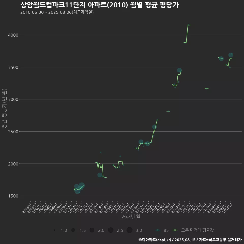 상암월드컵파크11단지 아파트(2010) 월별 평균 평당가