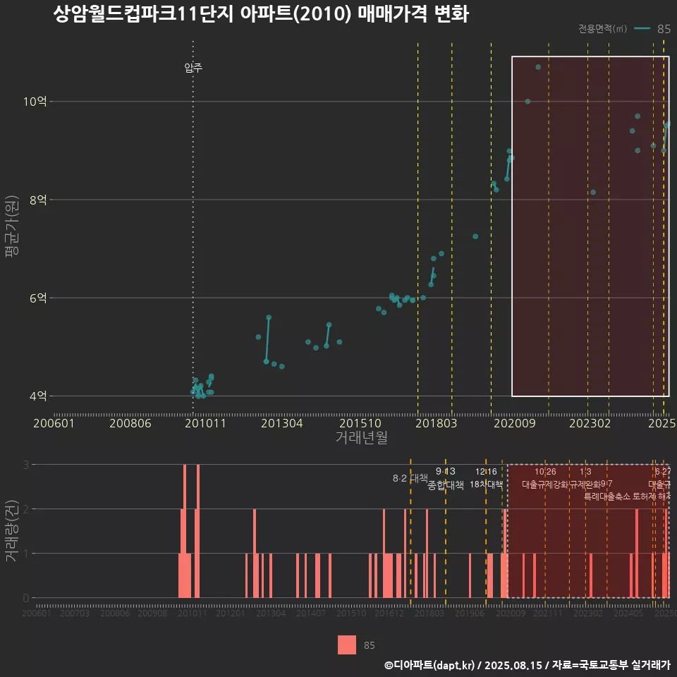 상암월드컵파크11단지 아파트(2010) 매매가격 변화