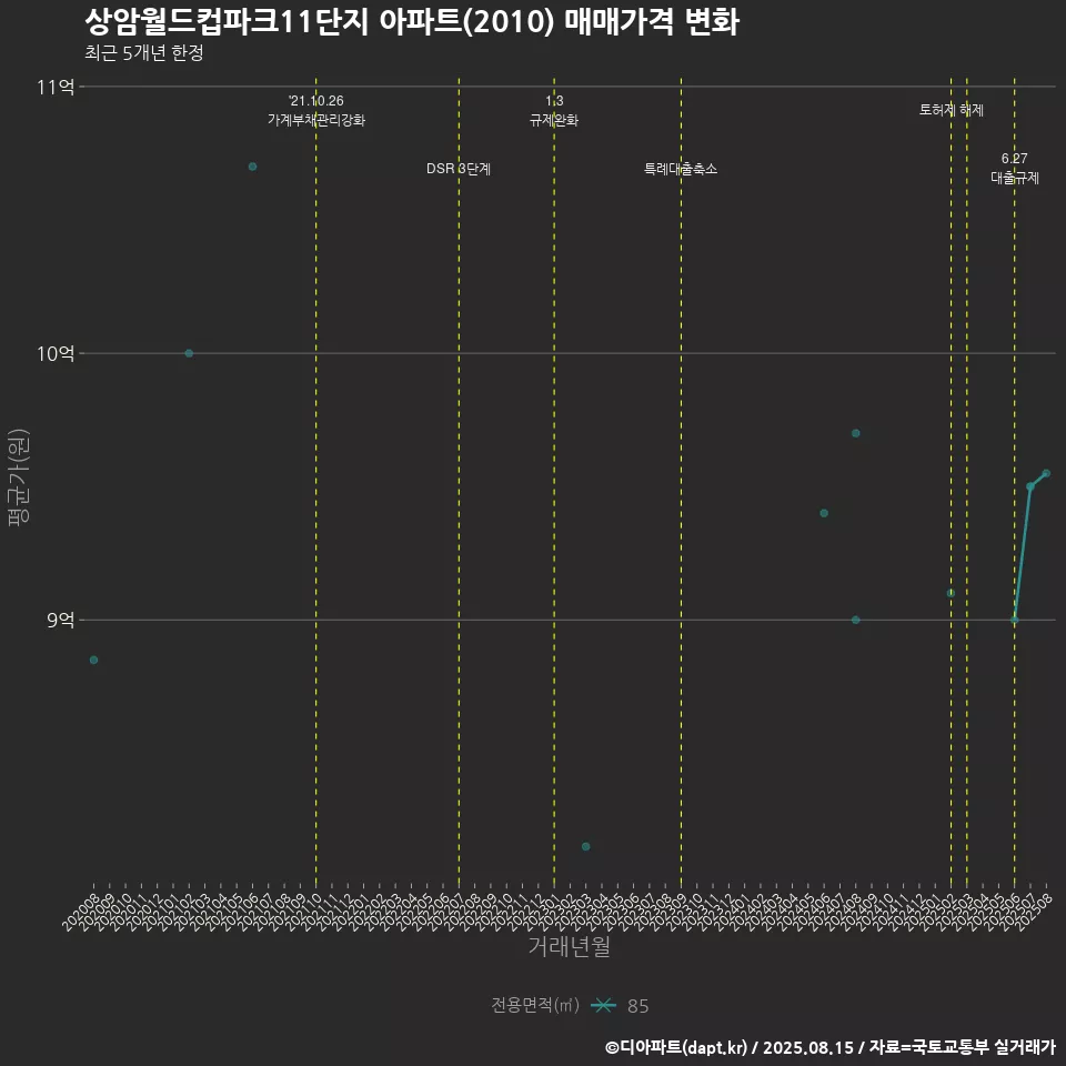 상암월드컵파크11단지 아파트(2010) 매매가격 변화