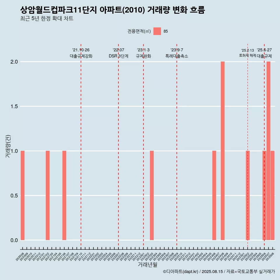 상암월드컵파크11단지 아파트(2010) 거래량 변화 흐름