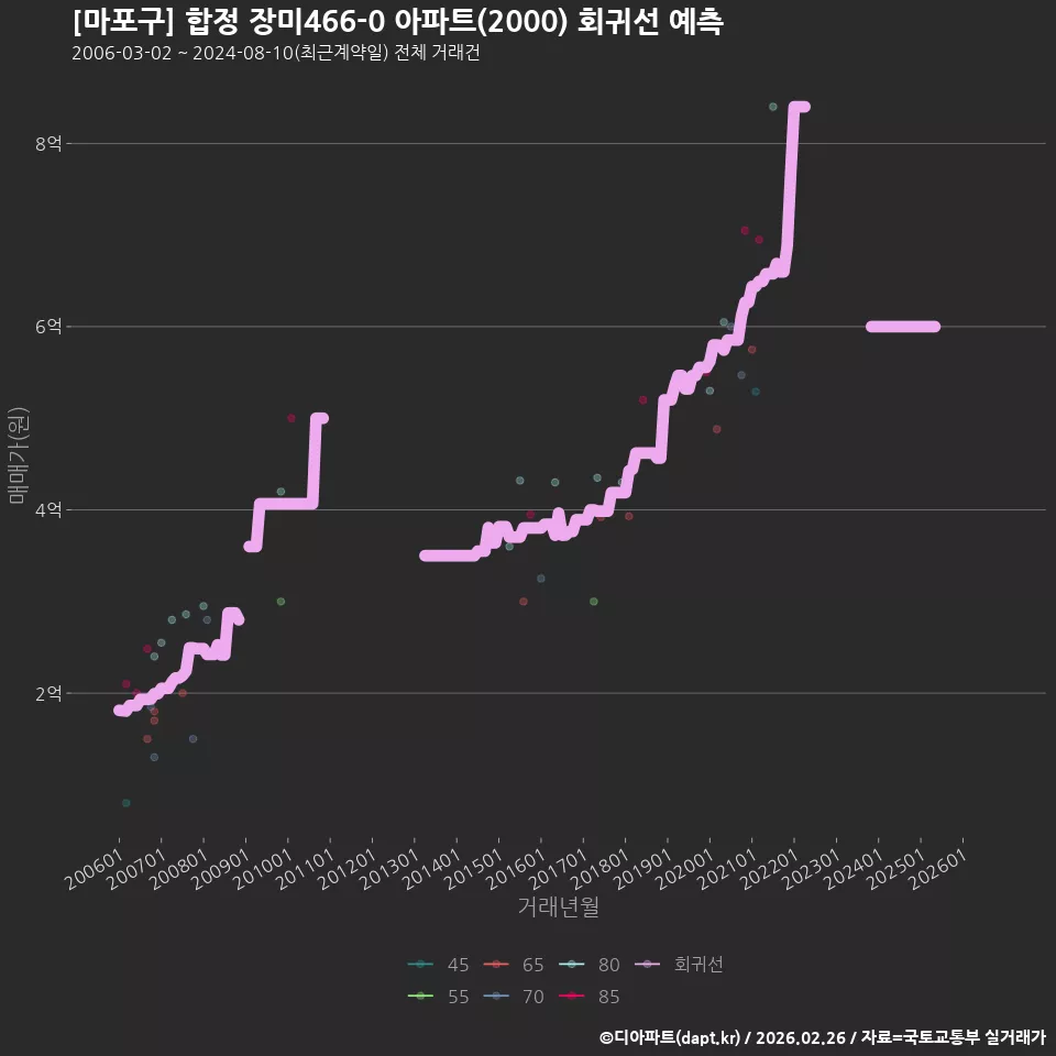 [마포구] 합정 장미466-0 아파트(2000) 회귀선 예측