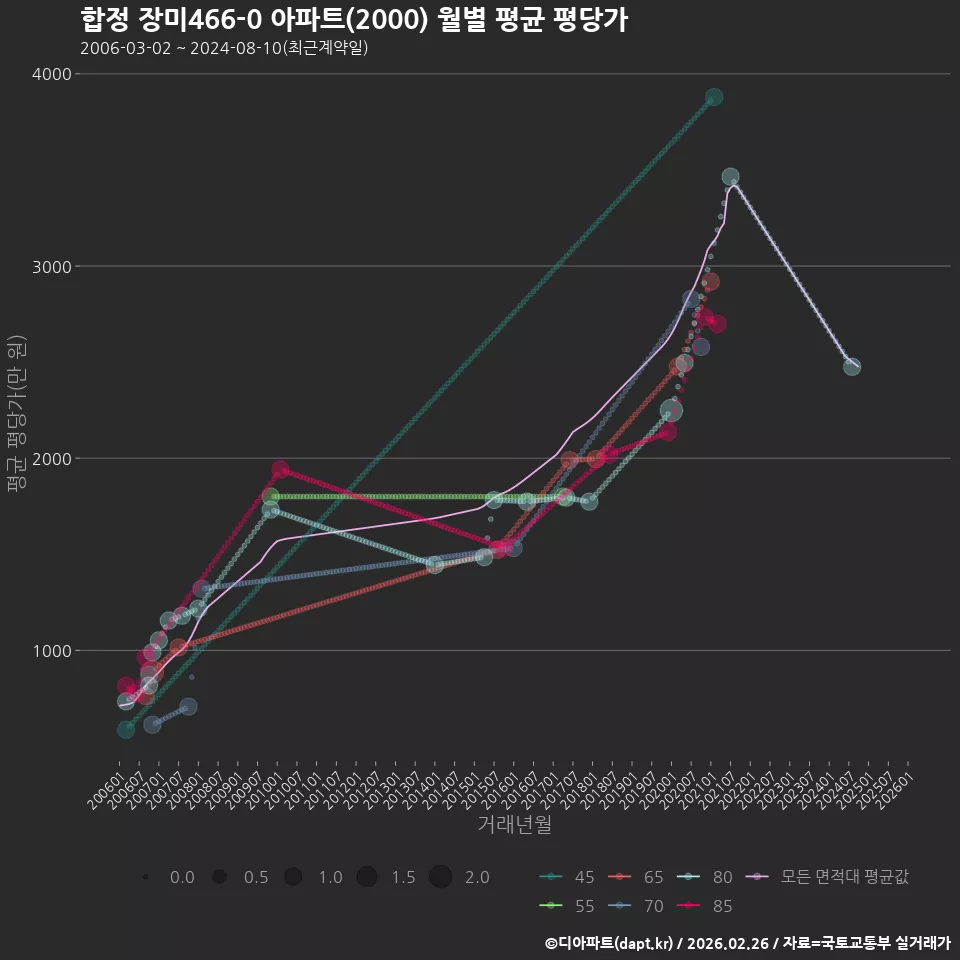 합정 장미466-0 아파트(2000) 월별 평균 평당가