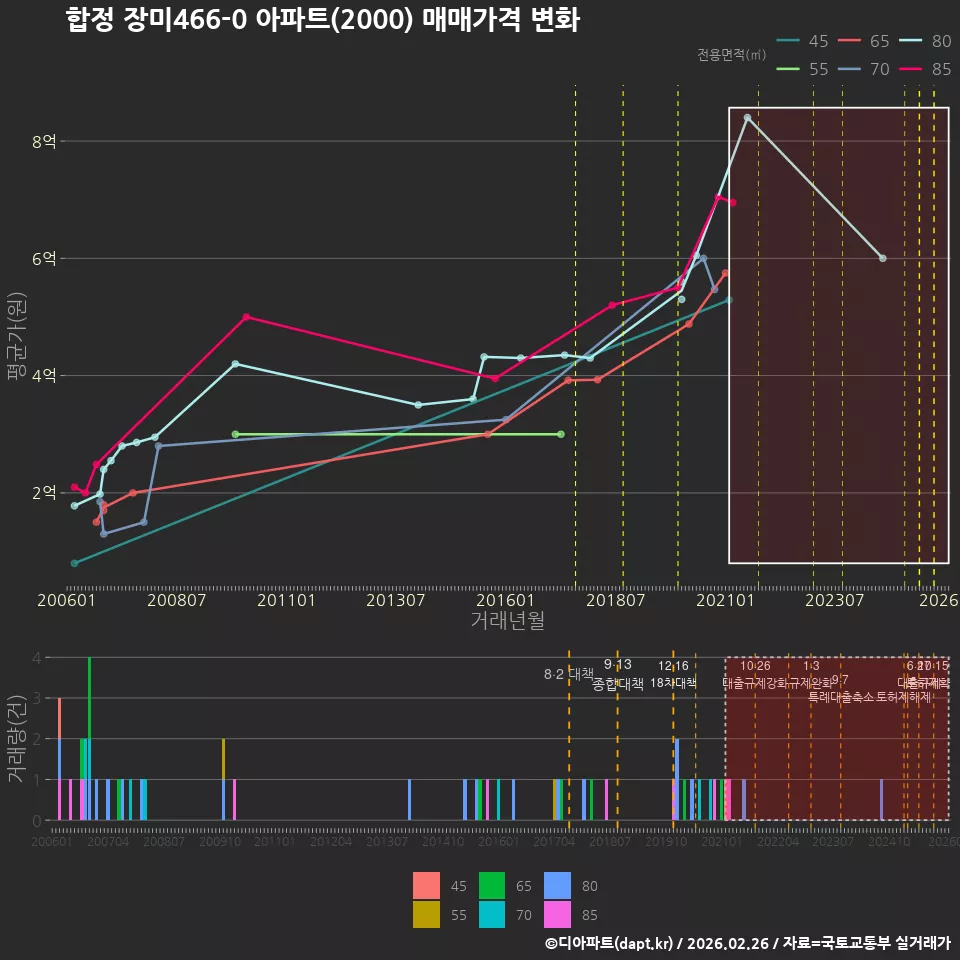 합정 장미466-0 아파트(2000) 매매가격 변화