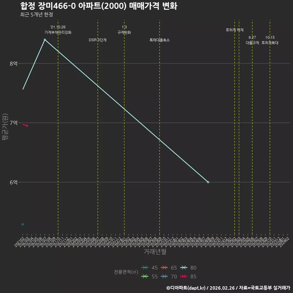 합정 장미466-0 아파트(2000) 매매가격 변화