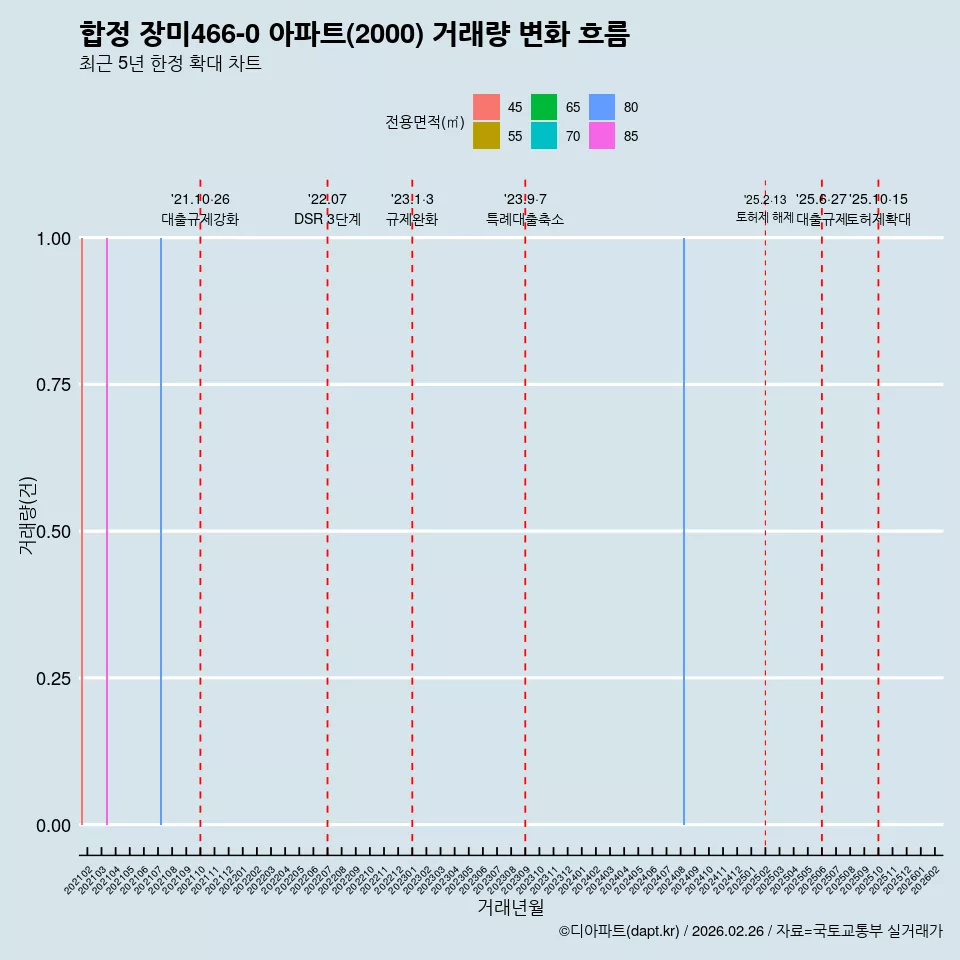 합정 장미466-0 아파트(2000) 거래량 변화 흐름