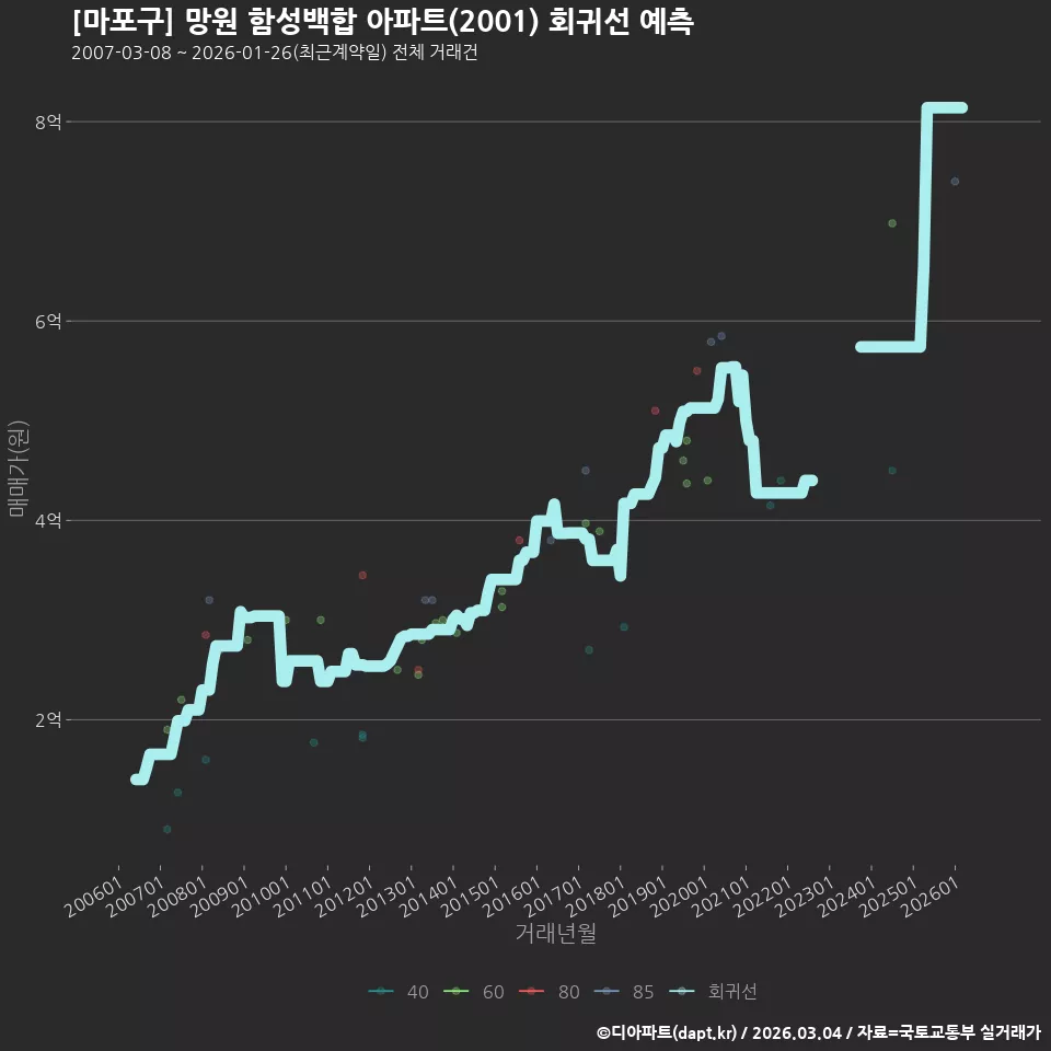 [마포구] 망원 함성백합 아파트(2001) 회귀선 예측