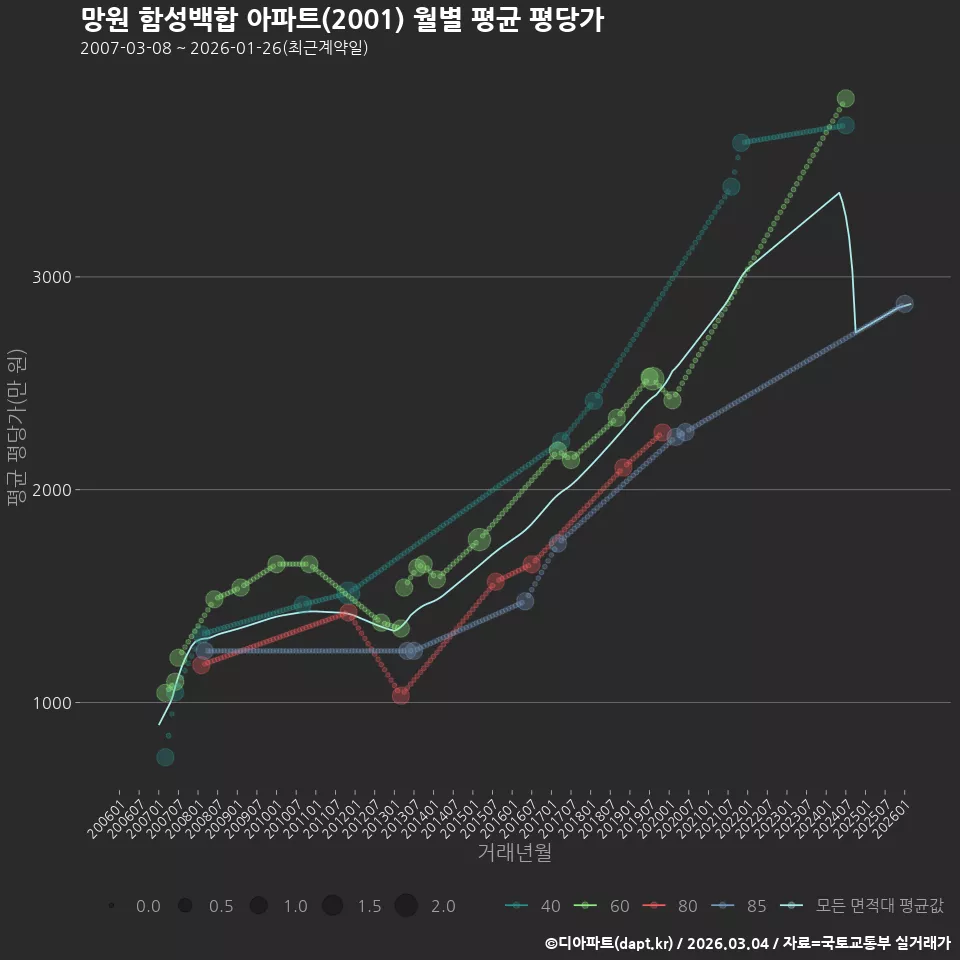 망원 함성백합 아파트(2001) 월별 평균 평당가