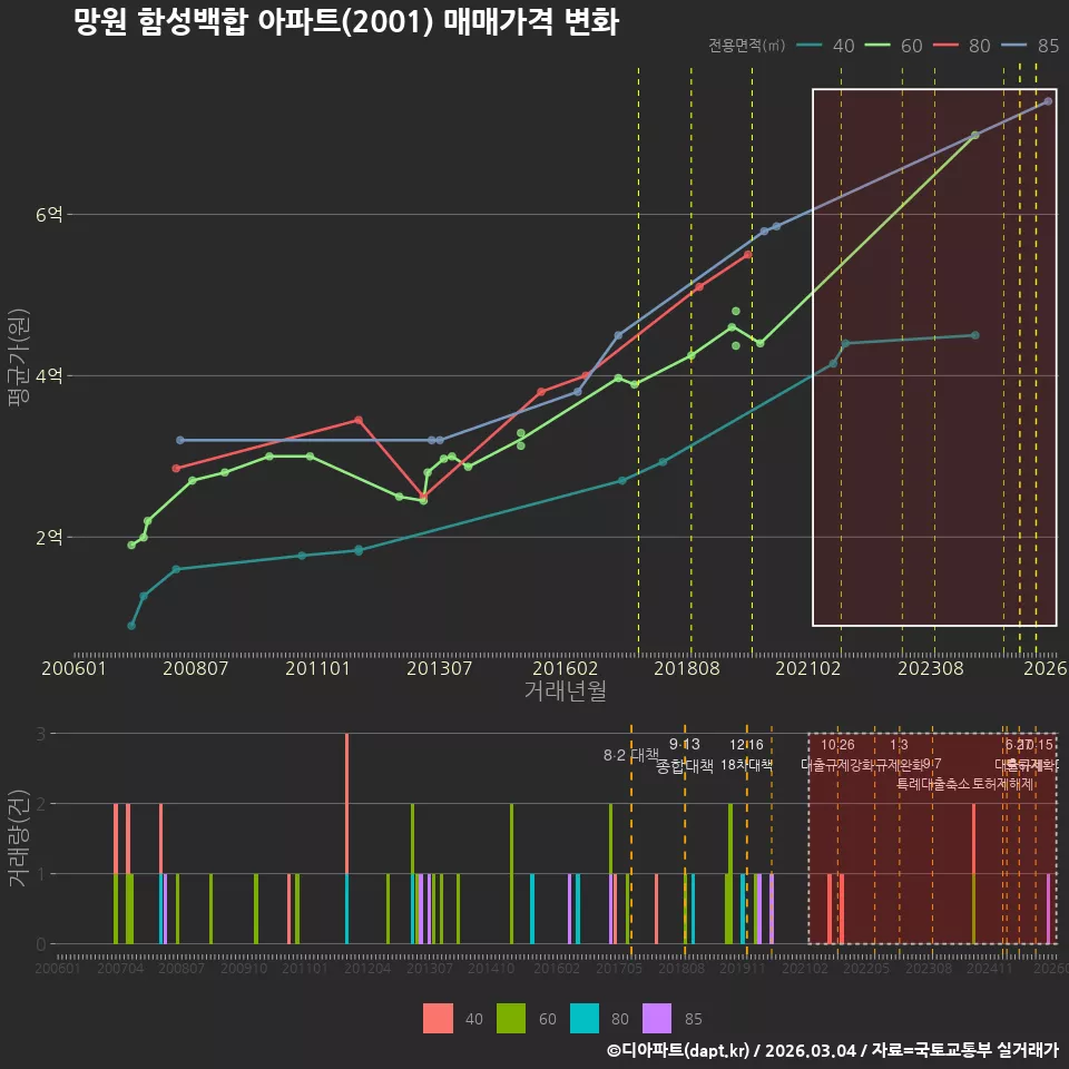 망원 함성백합 아파트(2001) 매매가격 변화