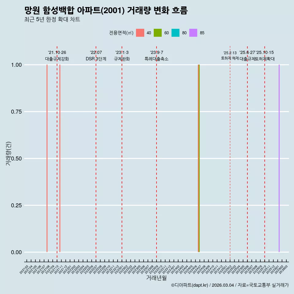 망원 함성백합 아파트(2001) 거래량 변화 흐름