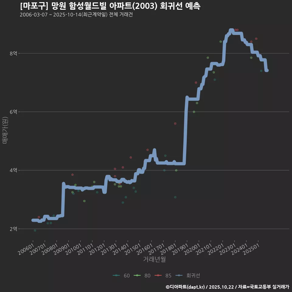 [마포구] 망원 함성월드빌 아파트(2003) 회귀선 예측