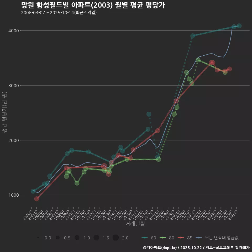 망원 함성월드빌 아파트(2003) 월별 평균 평당가