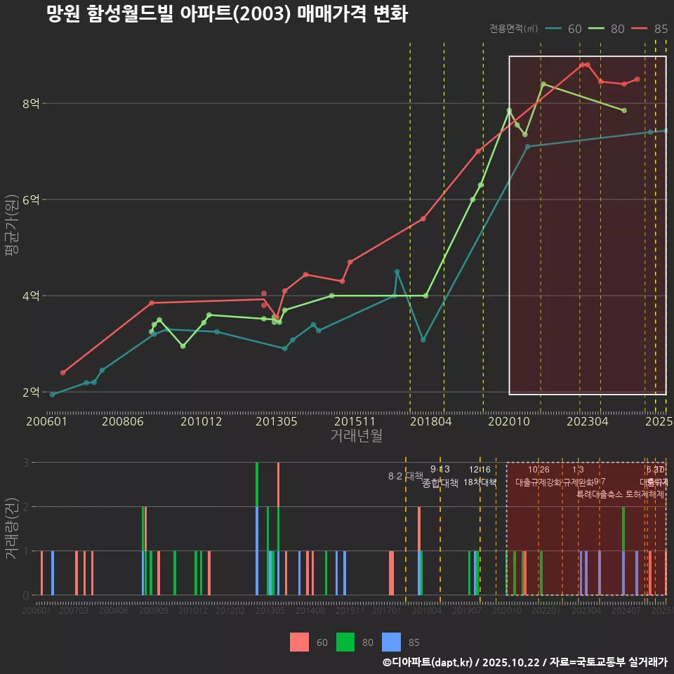 망원 함성월드빌 아파트(2003) 매매가격 변화