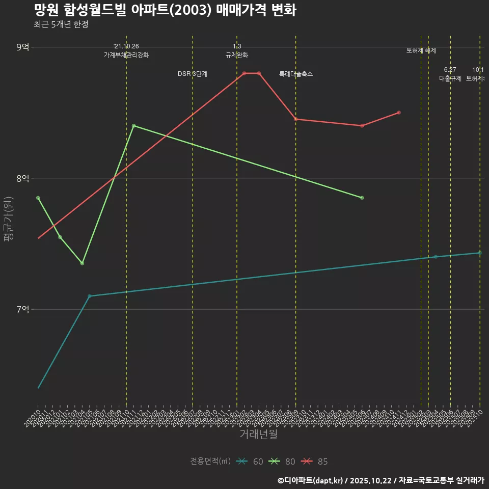 망원 함성월드빌 아파트(2003) 매매가격 변화