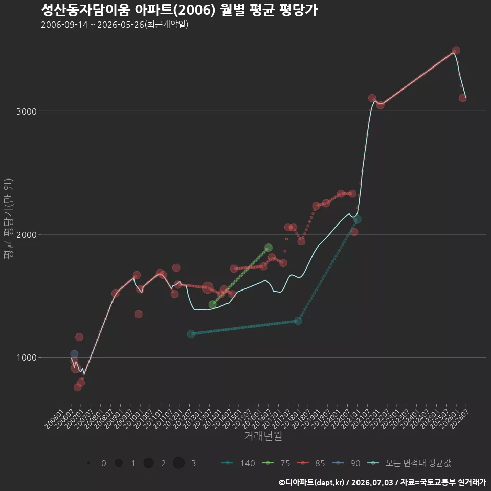 성산동자담이움 아파트(2006) 월별 평균 평당가