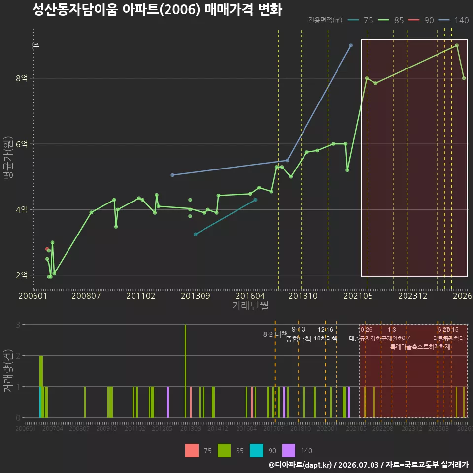 성산동자담이움 아파트(2006) 매매가격 변화