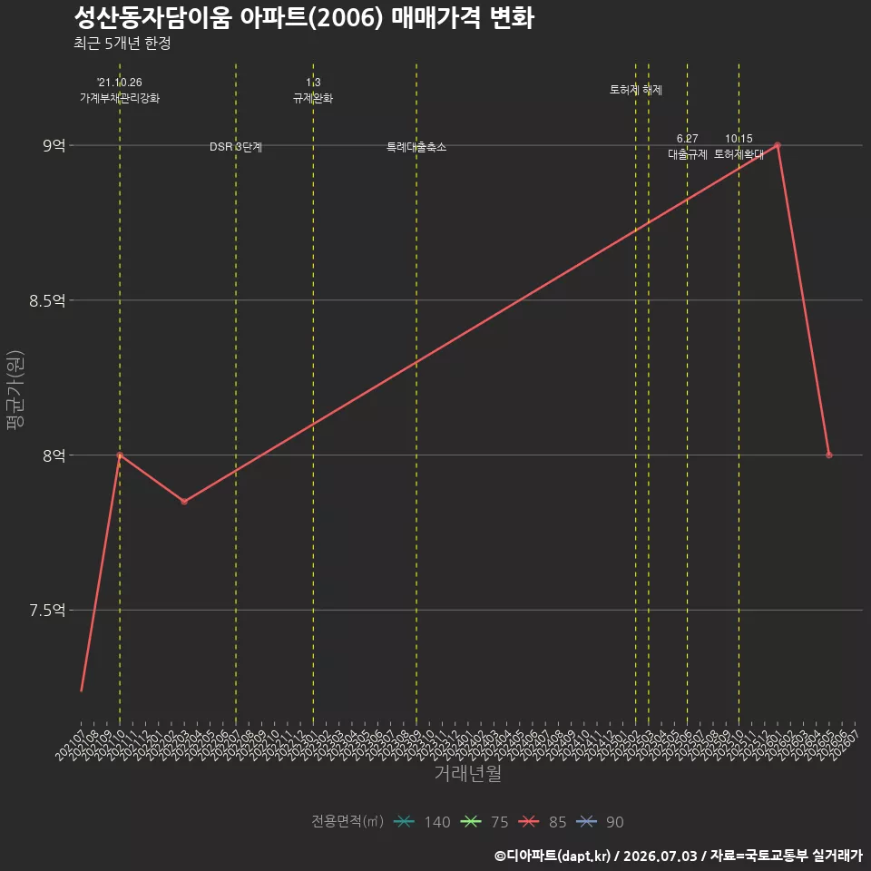성산동자담이움 아파트(2006) 매매가격 변화
