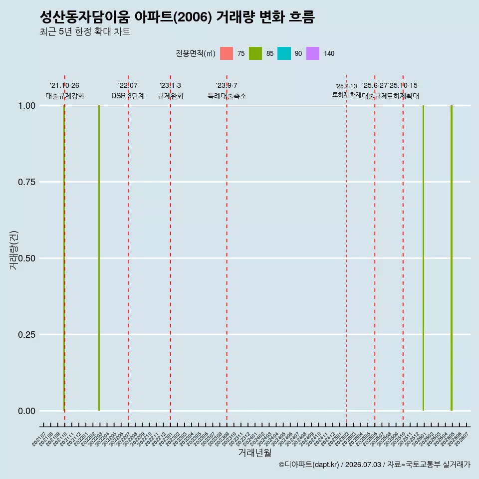 성산동자담이움 아파트(2006) 거래량 변화 흐름