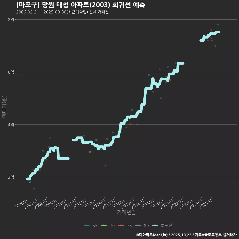 [마포구] 망원 태청 아파트(2003) 회귀선 예측