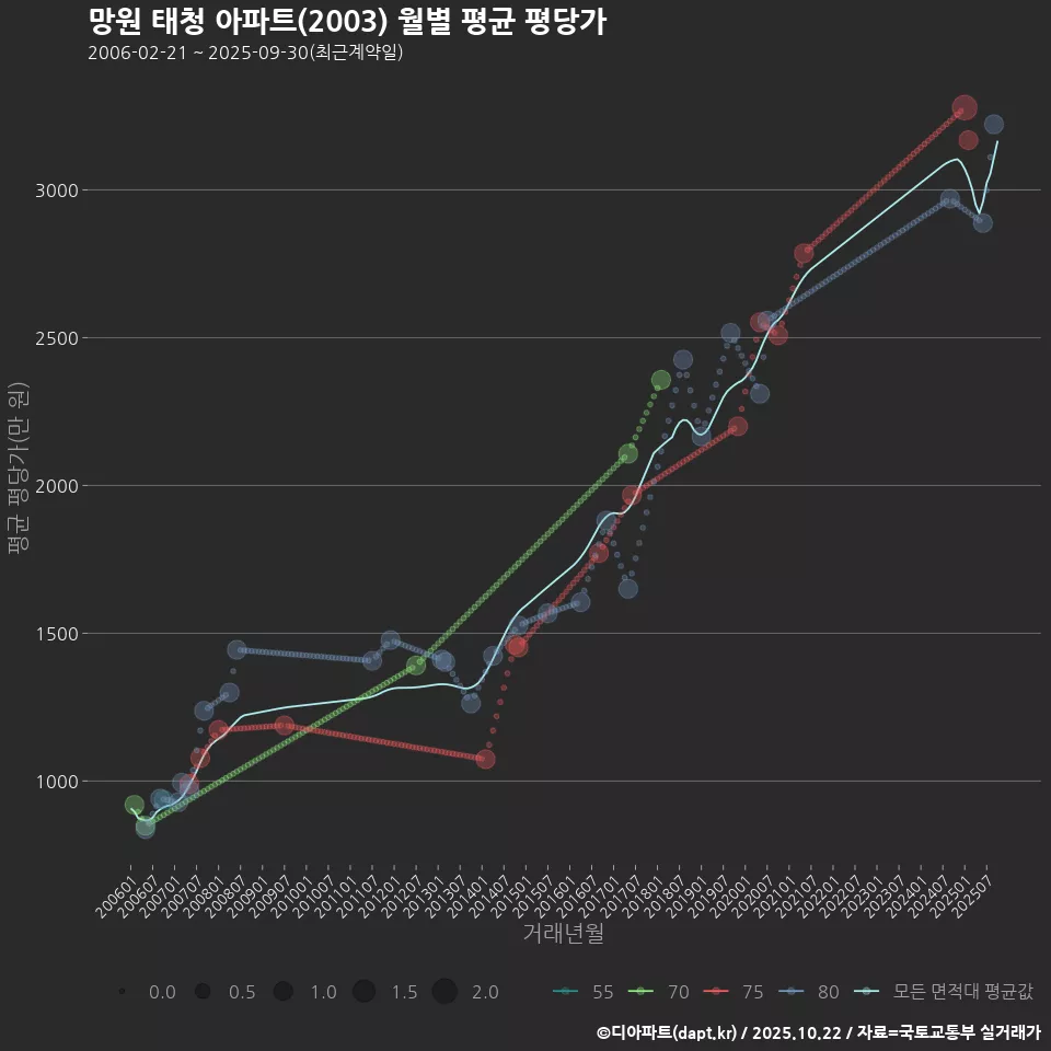 망원 태청 아파트(2003) 월별 평균 평당가